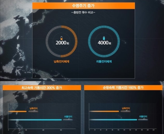 리튬전지와 납축전지를 활용한 잠수함에 대한 비교가 지난 2018년 실시됐다.  사진=뉴시스