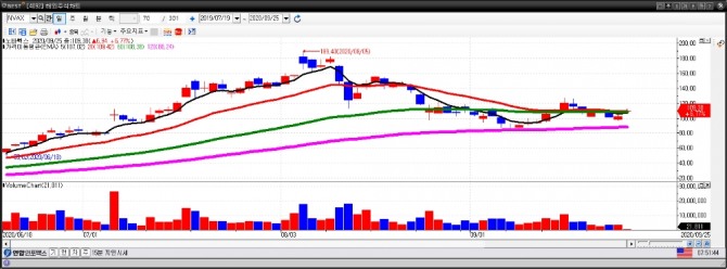 노바백스 일간차트. (9월 25일) 자료=이베스트투자증권 HTS