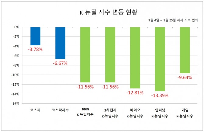 KRX BBIG K-뉴딜지수의 3주간의 변동성이 코스피 지수의 세배를 넘어서며, 결과적으로 정부에서 고위험 투자를 조장한 것으로 나타났다.  자료=한국거래소