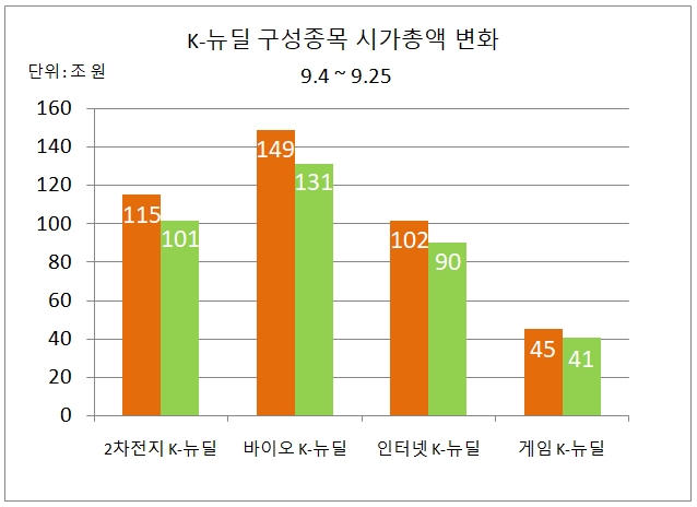 K-뉴딜지수 구성종목의 4일 보통주 시가총액은 410조8093억 원에서 25일 363조197억 원으로 47조7895억 원 감소한 것으로 나타났다. 자료=한국거래소