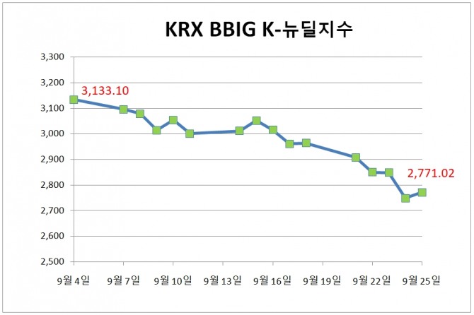 9월 4일부터 25일까지 KRX BBIG K-뉴딜지수는 11.56%(362.08포인트) 하락하며 2771.02로 마감했다. 자료=한국거래소
