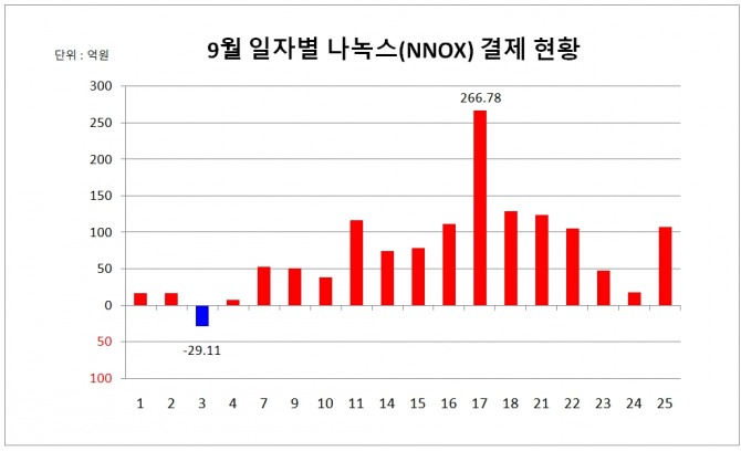 9월 중 일자별 나녹스 결제 현황  자료=한국예탁결제원