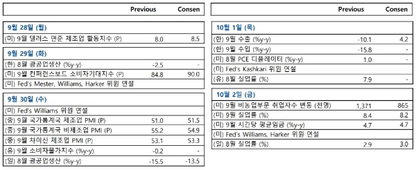 주요 지표발표 일정, 자료=NH투자증권