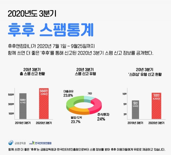 올해 3분기 스팸 통계[자료=후후앤컴퍼니]