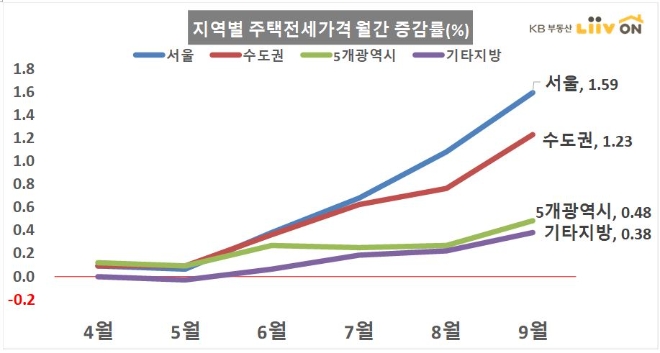 지역별 주택전세가격 월간 증감률. 자료=KB부동산 리브온
