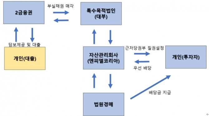 제2금융권의 매각방식   자료=엔피엘코리아