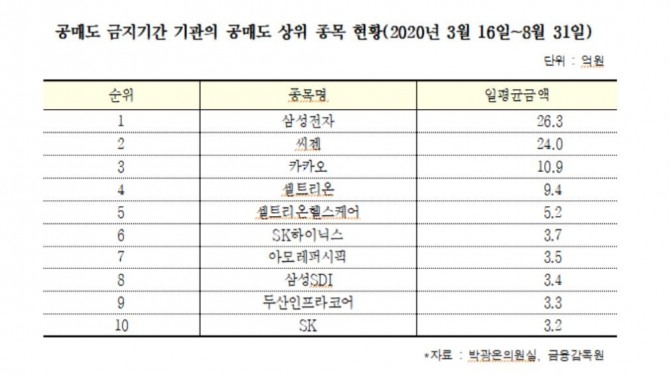 기관 공매도 상위 종목. 그래픽=연합뉴스