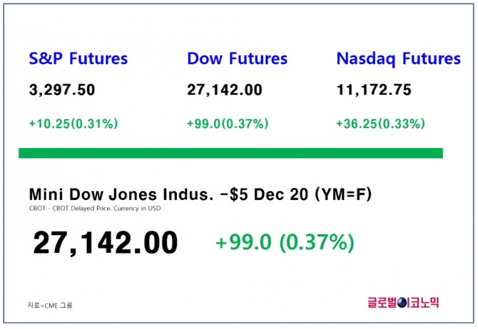 미국 시카고상업거래소에서 다우지수 선물이 한국시간 7시 55분 현재 0.37%(99포인트) 상승한 2만7142에 거래되고 있다.  자료=CME그룹