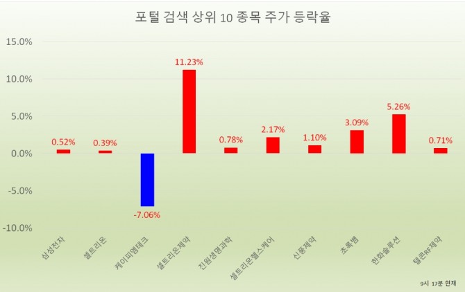 28일 오전 9시 17분 현재 삼성전자가 0.52% 상승했고, 셀트리온, 셀트리온제약, 셀트리온헬스케어 등 셀트리온 3인방도 동반 강세를 보이고 있다.  자료=한국거래소