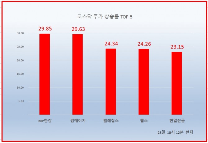 28일 코스닥 시장에서 MP한강과 썸에이지가 나란히 상한가를 기록하고 있다. 자료=한국거래소