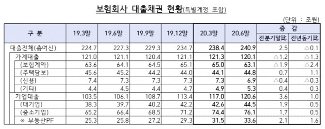 보험사 대출채권 현황. 표=금융감독원