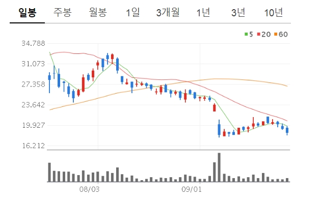 SMIC 주가 추이   자료=네이버