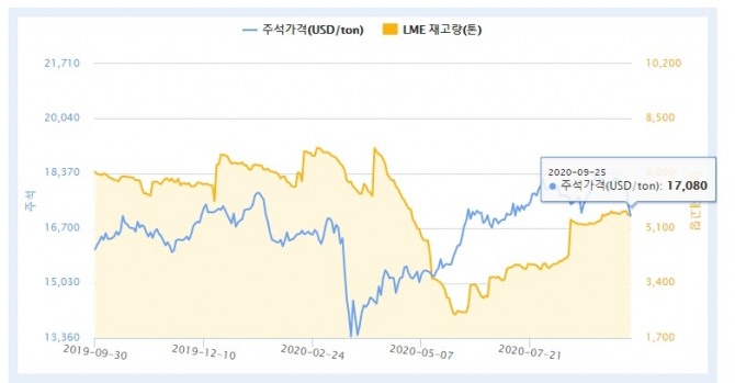 런던금속거래소(LME) 주석 현물가격 추이. 사진=한국광물자원공사