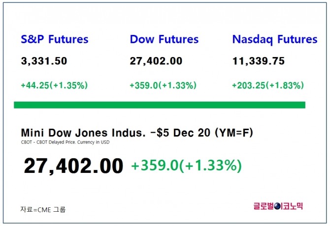 다우지수 선물은 한국시간으로 28일 오후 9시 5분 현재 전 거래일 대비 1.33%(359포인트) 상승한 2만7402포인트에 거래되고 있다. 자료=CME그룹