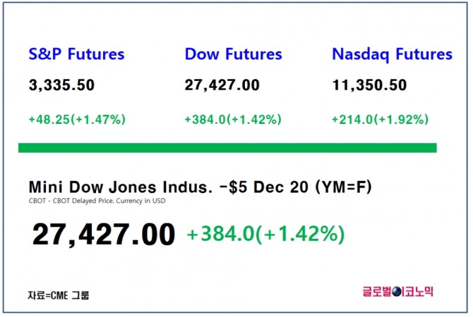 다우지수 선물은 한국시간으로 28일 오후 10시 현재 전 거래일 대비 1.42%(384포인트) 상승한 2만7427포인트에 거래되고 있다.  자료=CME그룹