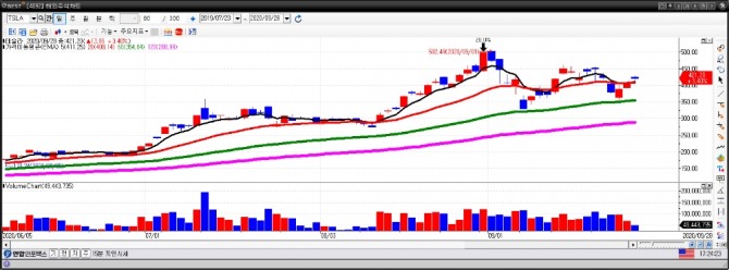 테슬라 일간차트. (9월 29일) 자료=이베스트투자증권