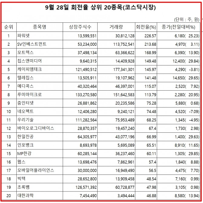 파워넷은 28일 코스닥 시장에서 상장주식수 대비 거래량 비율이 가장 높았다.이날 주가는 25.23% 상승한 6180원에 마감했다. 자료=한국거래소