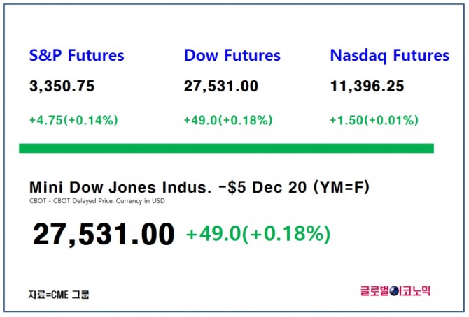 다우지수 선물이 한국시간으로 29일 오전 7시 49분 현재 전 거래일 대비 0.18%(49포인트) 상승한 2만7531포인트에 거래되고 있다. 자료=CME그룹