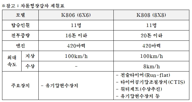 현대로템 K806, K808 제원. 사진=현대로템