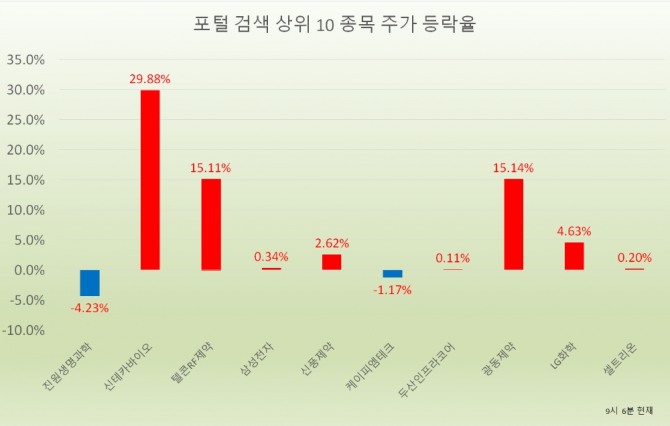 29일 증시에서 신테카바이오가 강세를 보이며 상한가에 진입했다.  자료=한국거래소