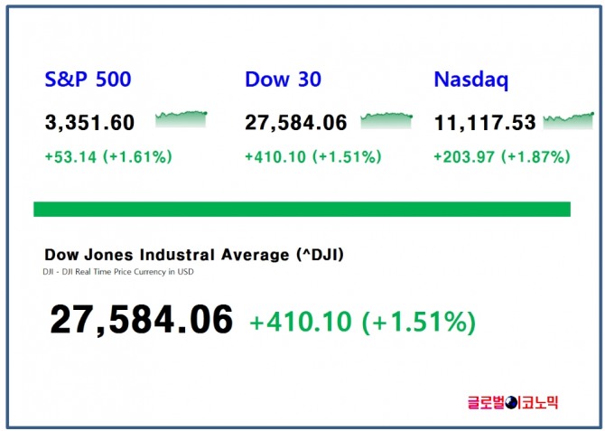 28일(현지시각) 다우존스30 산업평균지수는 전 거래일 보다 410.10포인트(1.51%) 상승하며 2만7584.06에 거래를 마감했다.