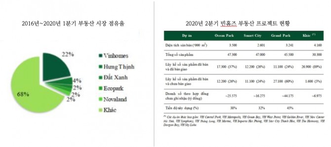 베트남 부동산 시장 점유율(왼쪽)과 2020년 2분기 빈홈즈 부동산 프로젝트 현황.