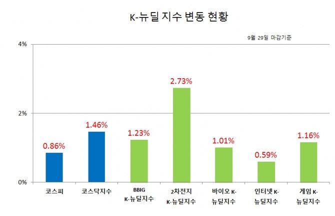 연휴를 앞둔 29일 2차전지, 게임, 바이오 섹터 강세로 KRX BBIG K-뉴딜지수는 1.23%(34.16포인트) 상승한 2812.98로 마감하며 2800선을 돌파했다.  자료=한국거래소