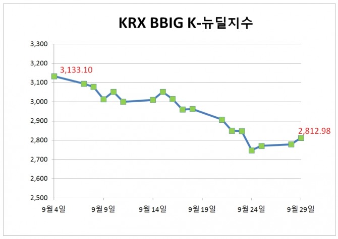 연휴를 앞둔 29일 2차전지, 게임, 바이오 섹터 강세로 KRX BBIG K-뉴딜지수는 1.23%(34.16포인트) 상승한 2812.98로 마감하며 2800선을 돌파했다.  자료=한국거래소