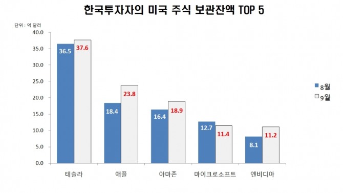 지난 9월 들어 다우지수와 나스닥이 조정 국면을 맞았지만, 미국 주식 중심의 해외 주식에 투자하는 개인투자자(일명 '서학개미')들은 공격적인 순 매수 행보를 보이고 있다.  자=한국예탁결제원