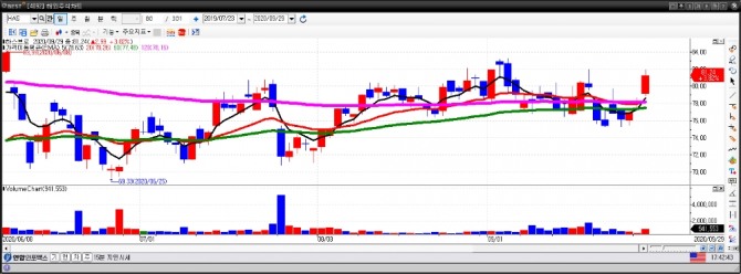 하스브로 일간차트. (9월 30일) 자료=이베스트투자증권 HTS