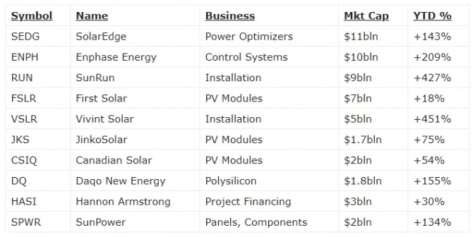 태양광 관련 유망 10 종목 자료=마켓 인사이트