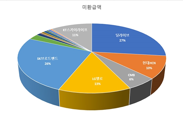 유료방송 미환급금액 내역