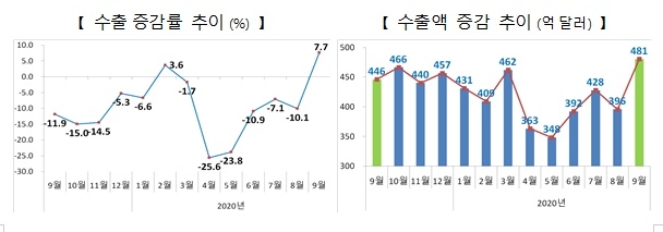 수출 증감율과 수출액 추이. 사진=산업통상자원부