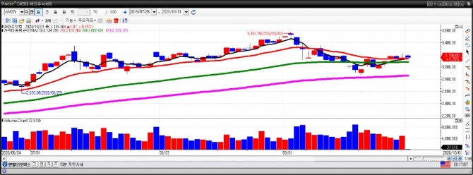 아마존 일간차트. (10월 1일) 자료=이베스트투자증권 HTS