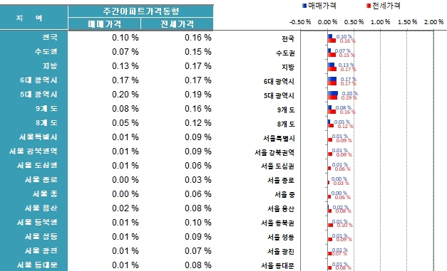 9월 4주 주간아파트가격동향조사 시계열 자료 중 비교표. 자료=한국감정원 