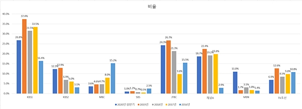 최근 5년간 지상파 3사 및 종편 4사 공익광고 방영 현황