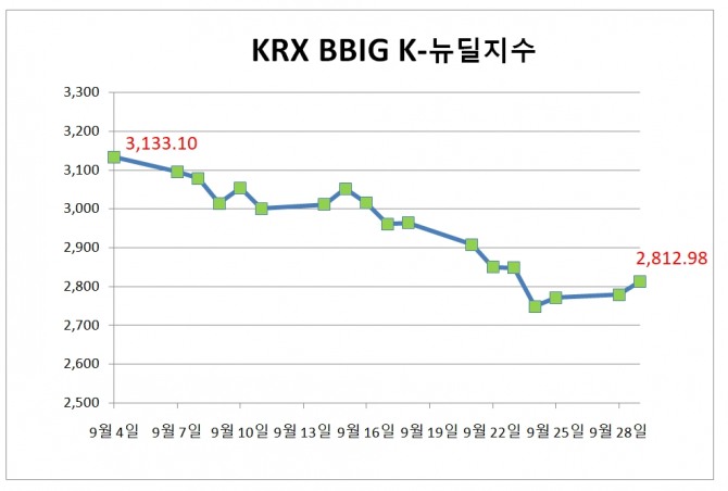 3일 한국거래소에 따르면 지난달 초 한국거래소가 BBIG K-뉴딜지수 출시 직후인 9월 4일 3,133.10에서 지난달 29일 현재 2,812.98로 10.22%(320.12포인트) 떨어졌다.자료=한국거래소