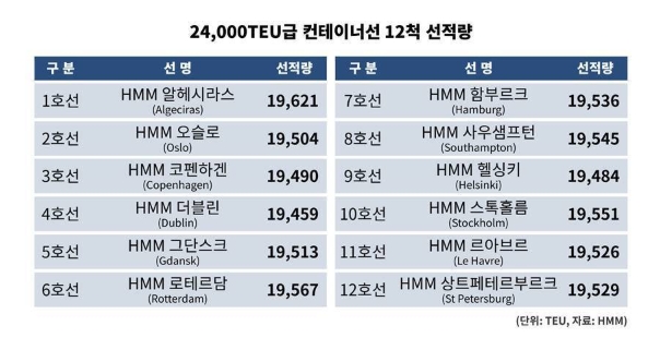 HMM 12척이 만선출항을 달성했다. 사진=HMM