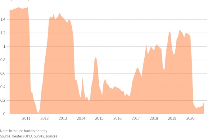 리비아의 산유량 추이. 사진=로이터