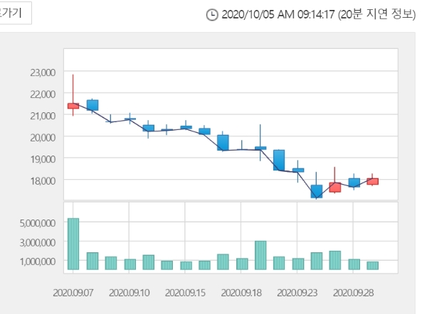  파미셀 주가는 5일 오전 9시 10분 현재 전거래일 대비 13.85% 오른 2만500원에 거래되고 있다. 자료=한국거래소