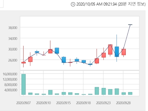 신테카바이오 주가는 5일 오전 9시 18분 현재 전거래일 대비 5.40% 내린 3만6750원에 거래되고 있다. 자료=한국거래소 