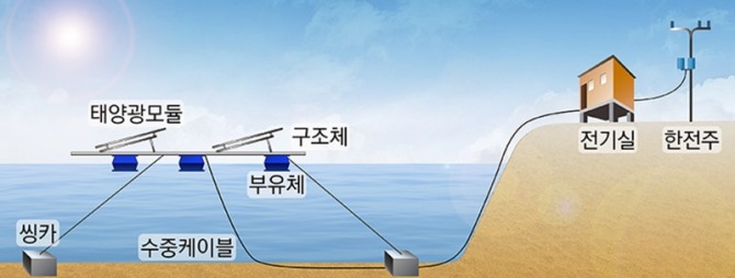 수상태양광 모듈 설치 이미지. 사진=한화그룹 블로그