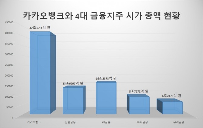 카카오뱅크의 시가총액이 4대 금융지주의 전체 합한 규모에 버금가고 있다.  자료=각사,증권플러스