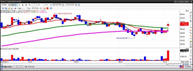 리제네론 일간차트. (10월 6일) 자료=이베스트투자증권 HTS