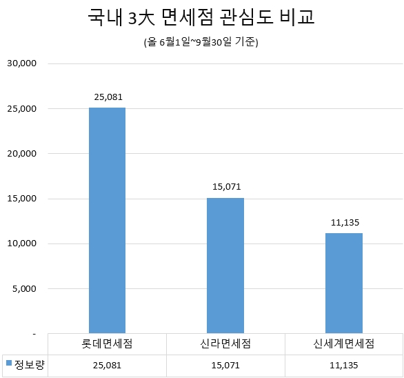 롯데면세점이 지난 4개월간 소비자들의 관심도가 가장 높은 면세점으로 꼽혔다. 자료=글로벌빅데이터연구소