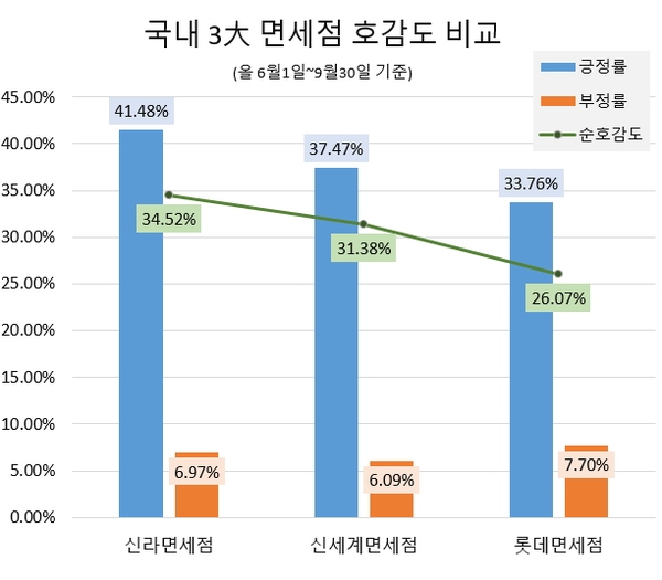 신라면세점은 소비자들의 호감도가 높은 면세점 1위를 차지했다. 사진=글로벌빅데이터연구소