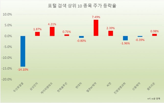 6일 증권시장에서 두산퓨얼셀은 박정원 두산그룹 회장 등 대주주의 지분 매각 소식에 급락세를 보이고 있다.  자료=한국거래소