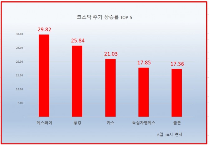 6일 코스닥 시장에서 에스와이가 상한가를 달리고 있다. 자료-한국