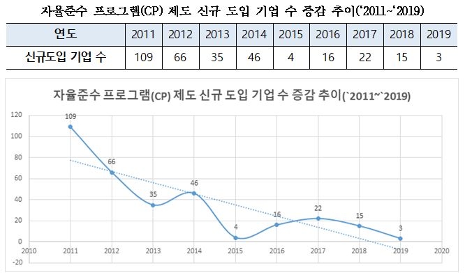 자율준수 프로그램(CP) 제도 신규 도입 기업 수 증감 추이