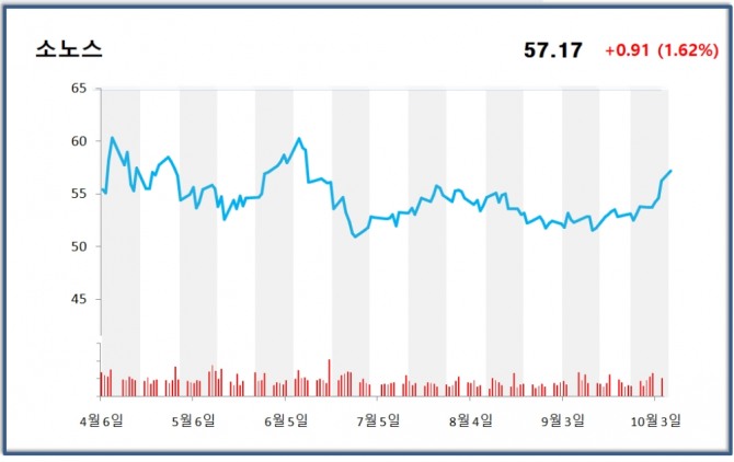 소노스는 5일(현지시각) 나스닥 시장에서 전 거래일 대비 1.62% 상승한 57.17 달러에 장을 마감했지만, 시간외 연장 거래에서 0.44% 하락했다. 